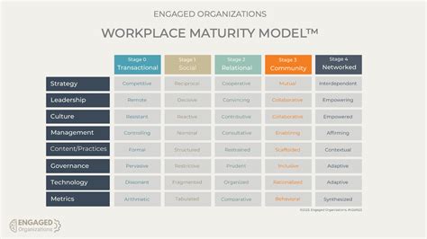 Workplace Maturity Model A Map For Culture Change Engaged Organizations
