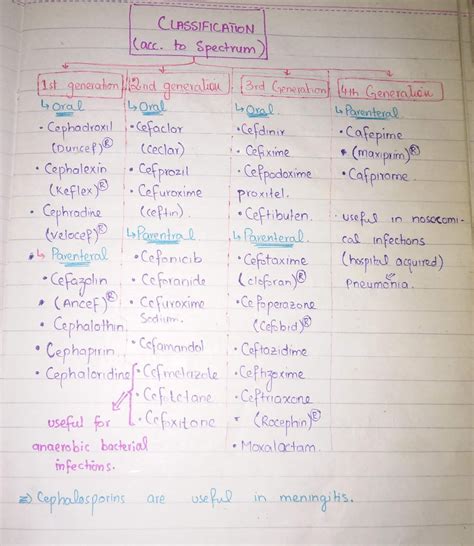 Sajid Majeed Lectures Pdf Of Notes Pharmacology Of Cephalosporins