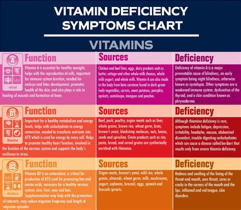 Vitamins Deficiency Chart