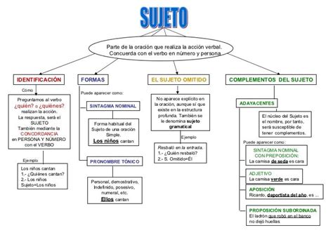 Identificación Formas Sujeto Omitido Y Complementos Del Sujeto