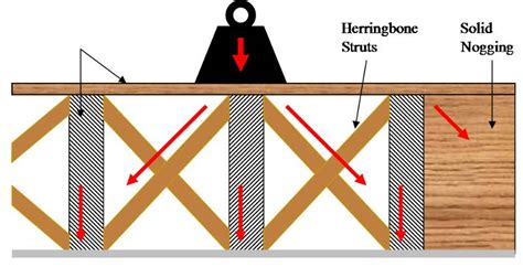 Herringbone Strutting Woodworking