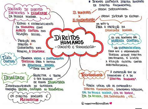 Mapa Mental Sobre Direitos Humanos YaLearn