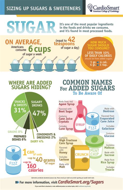 Sizing Up Sugars And Sweeteners Infographic Nutrition Information