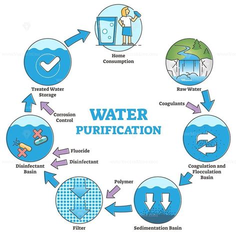 water purification system with labeled filtration stages outline diagram vectormine water