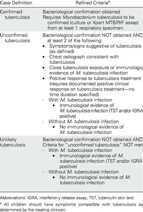 Revised Classification Of Intrathoracic Tuberculosis Case Definitions