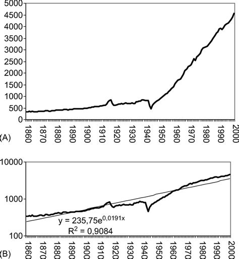Per Capita Gdp In Italy 19502001 Vertical Axis A Arithmetic B Log