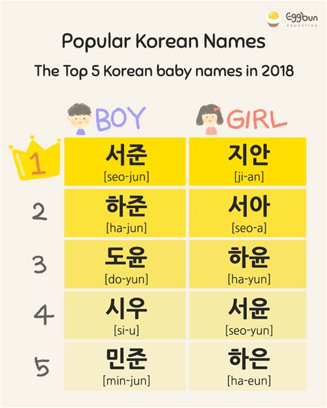 Popular Korean Names Korean Baby Names Korean Babies Name