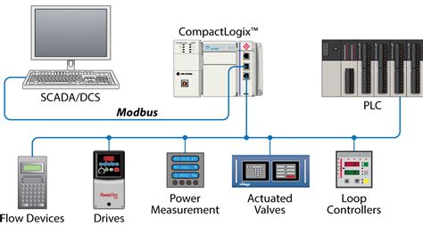 Modbus Serial Communication Cleverresources