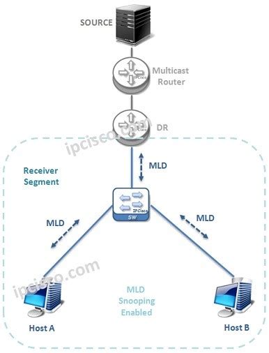 Mld Multicast Listener Discovery ⋆ Ipcisco