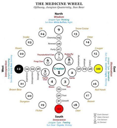 This Map Of The Ojibwa Medicine Wheel Has As Its Inspiration The