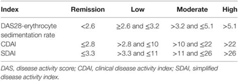 Frontiers Common Evaluations Of Disease Activity In Rheumatoid Arthritis Reach Discordant