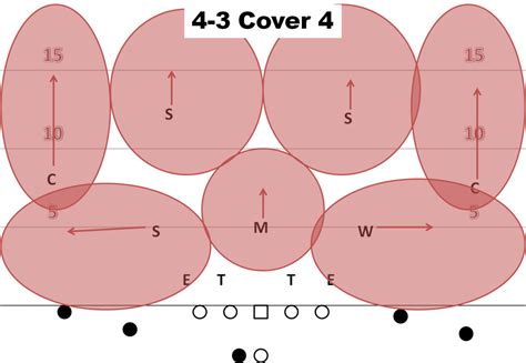 Air Raid Playbook Examining Basic Defensive Coverages Cougcenter