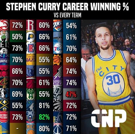 Stephen Currys Career High Averages Against Every Nba Team Fadeaway