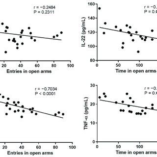 Correlations Between The Number Of Entries And Time In Open Arms In The Download Scientific