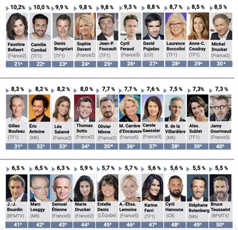 Les 50 Personnalités Télé Préférées Des Français De 2019 Sont Syma
