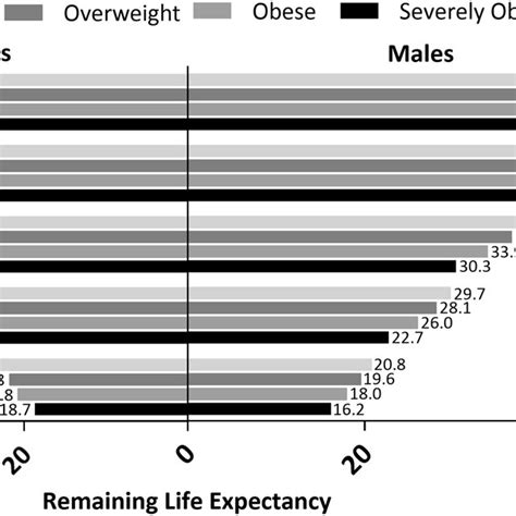 Remaining Life Expectancy By Weight Status In Australian Males And