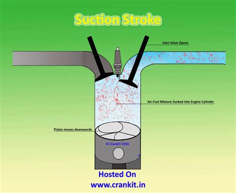 Petrol Engine How A 4 Stroke Petrol Engine Or Spark Ignition Cycle Works