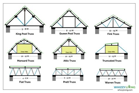 20 Types Of Roof Trusses Based On Design And Strength