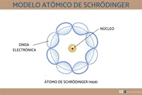Modelo Atómico De Schrödinger Qué Es Principios Básicos Y Biografía