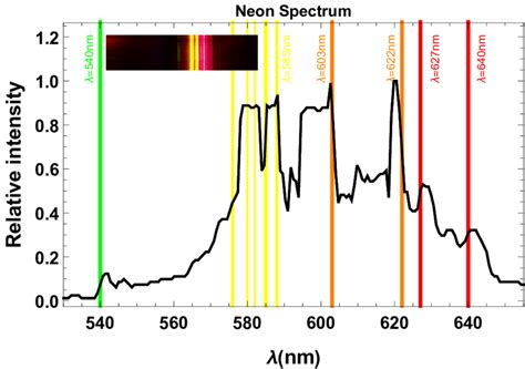 Neon Spectrum Obtained With The Homemade Spectrometer Black And Its