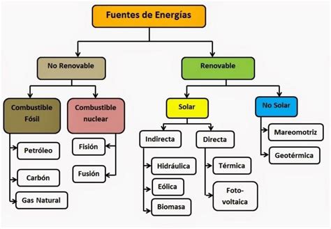 Fuentes De Energia Renovable Fuentes De Energia Mapa Conseptual