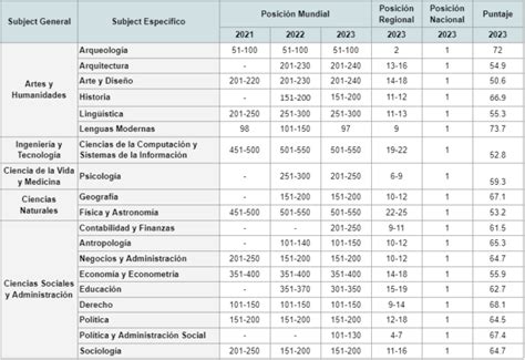 Ranking Qs By Subject 2023 La Pucp Es La N° 1 En 19 Especialidades