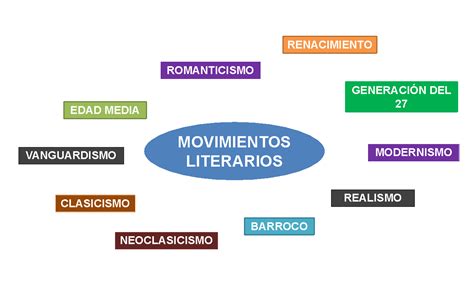Movimientos Literarios En La Poesía Nueva Escuela Mexicana