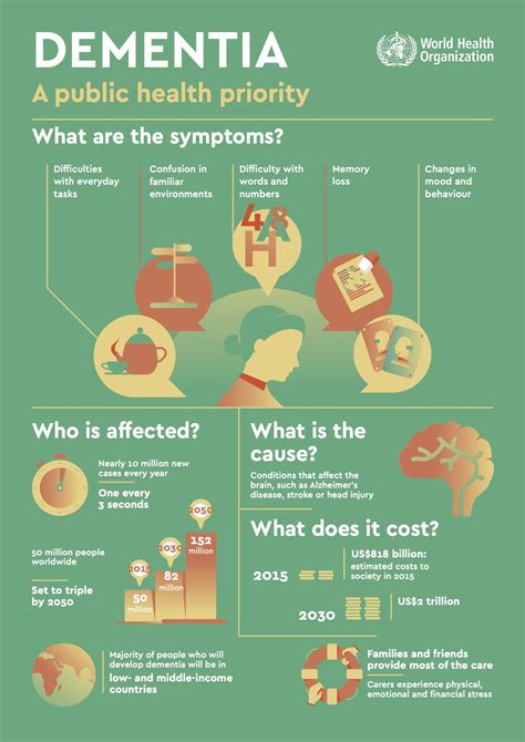 Who Dementia Facts And Stats