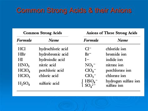 What Polyatomic Ions Make Acids Acidic And Bases Basic