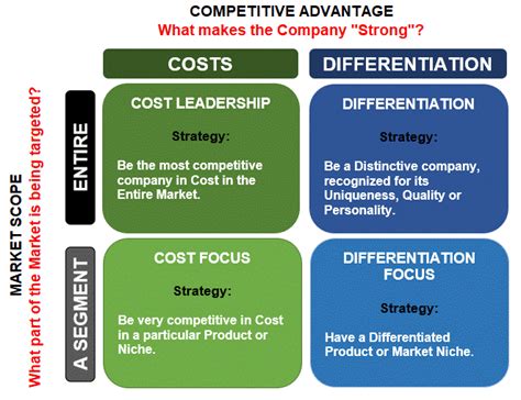 Porter's model illustrates that a company uses a generic competitive strategy as a general and basic approach to effectively compete against other firms in the industry. Porter's Generic Strategies explained with lots of Examples.
