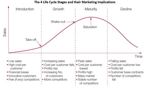 Konsep Product Life Cycle