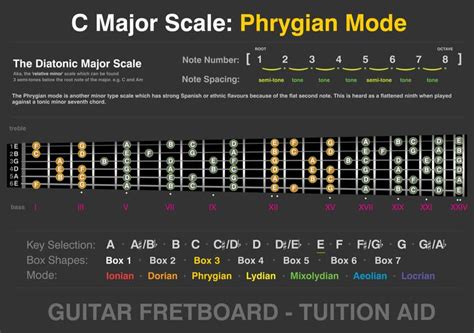 Guitar Modes Master All 7 Major Modes Easily Music Grotto