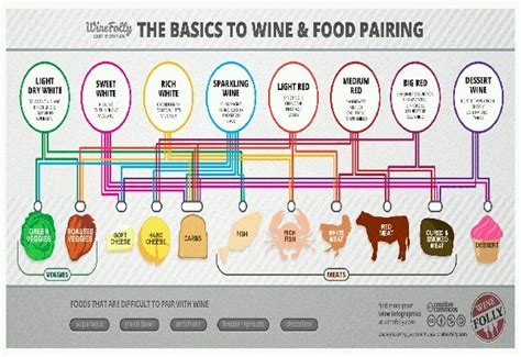 The Basics To Wine And Food Pairing Must Love This Chart Musely