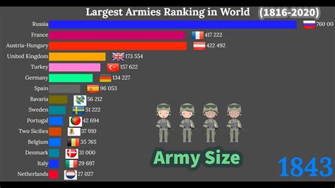 Largest Armies In The World 1816 2020 Youtube