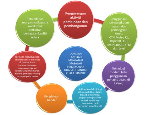 Selain individu, organisasi seperti pemilik kilang juga turut menjadi agen penyumbang kepada masalah pencemaran alam sekitar. Langkah Langkah Mengatasi Masalah Pencemaran Alam Sekitar