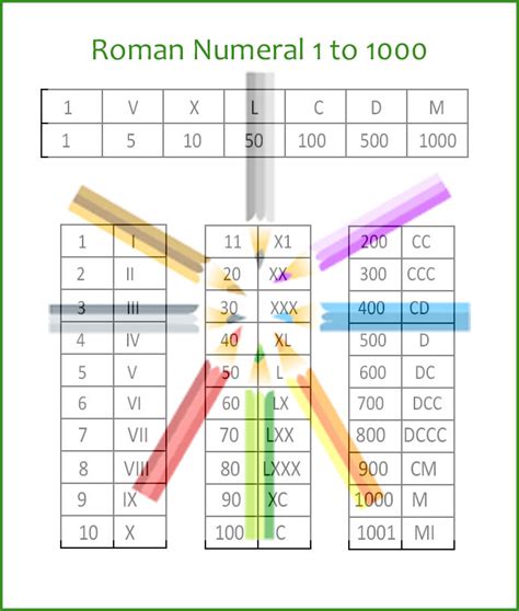 Read on to learn about roman numerals or go straight to the roman numeral conversion tool. Roman Numerals 1-1000 Archives - Multiplication Table Chart