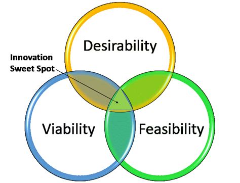 Desirability Feasibility Viability The Sweet Spot For Innovation