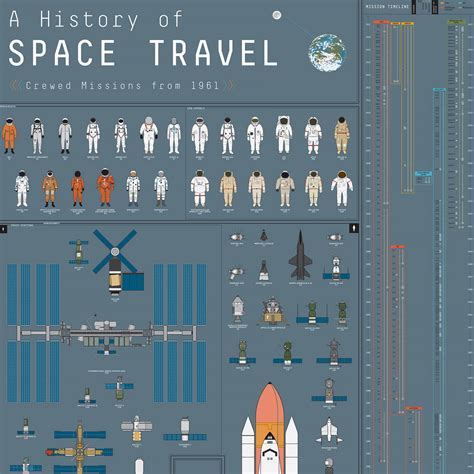 History Of Space Travel By Pop Chart Lab
