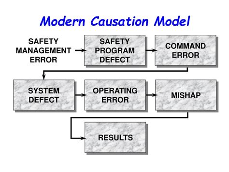 Ppt Accident Causation Powerpoint Presentation Free Download Id143128