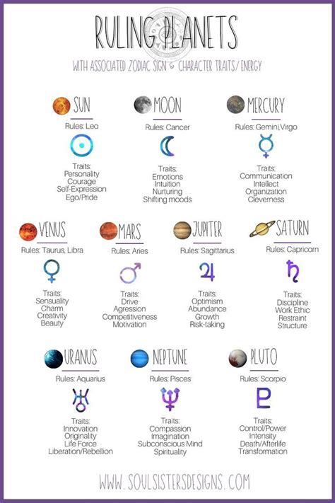 The Ruling Planets Of The Zodiac Zodiac Signs Astrology Zodiac