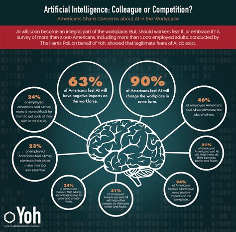 Infographic Yoh Survey Americans Believe Artificial Intelligence
