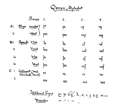 The Quenya Alphabet Detailed Tengwar Elvish Characters Alphabet