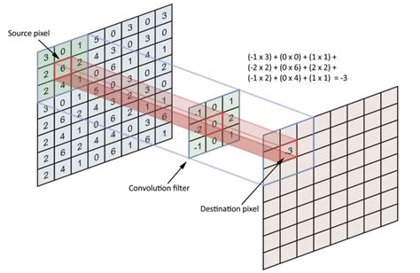 Simple Introduction To Convolutional Neural Networks