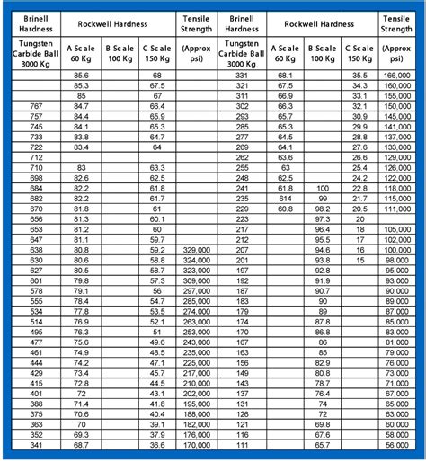Hardbanding Solutions By Postle Industries Hardness Conversion Chart