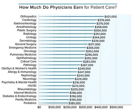 Here S How Much Money Doctors Actually Make