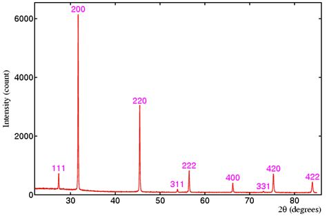Nacl Data For Diffraction Ii