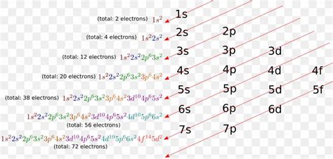 Electron Configuration Chemistry Rapid Electron