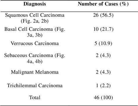 Table 1 From A Histomorphological Study Of Malignant Skin Tumors