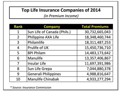 The Top Life Insurance Companies Of 2014 In Premiums Randell Tiongson
