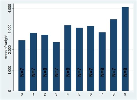 Stata Bar Graph With Counts Labelled On The Bars